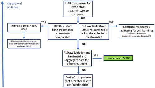 Figure 5. Schematic representation of appropriate circumstances for use of unanchored MAIC and other indirect comparison methods. H2H: head-to-head; MAIC: matching-adjusted indirect comparison; NMA: network meta-analysis; PLD: patient-level data; RW: real-world.