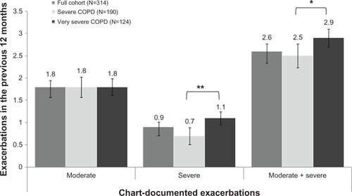 Figure 3 Mean exacerbations in the previous 12 months among COPD patients enrolled in the study.