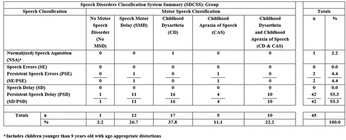 Figure 1. Estimates of the prevalence of speech and motor speech disorders in adolescents with Down syndrome.