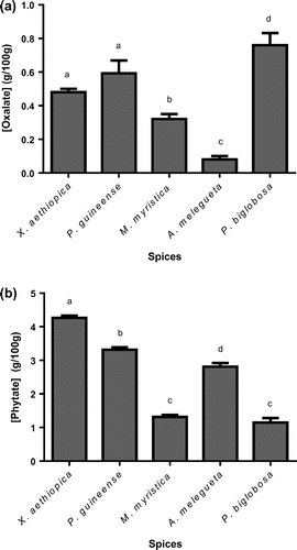 Figure 2. Levels of antinutrients, oxalate (a) and phytate (b) in the various spices.