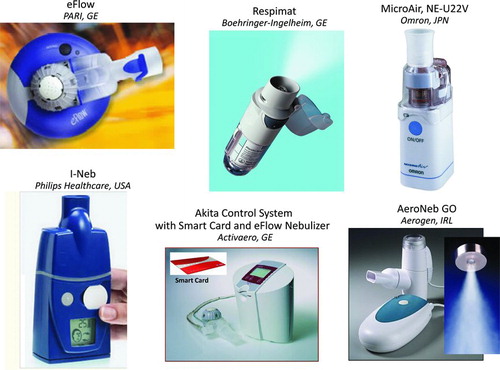 Figure 1.  Examples of marketed nebulizers that incorporate newer technologies. The eFlow (PARI, Midlothian, VA), MicroAir (Omron, Vernon Hills, IL,), I - Neb (Phillips Healthcare, Murrysville, PA) and Aeroneb (Aerogen, Galloway, IRE) incorporate VM/VAP aerosol generators. The I-neb and Akita Control System (Activaero,GER) employ Adaptive Aerosol Delivery technology as the patient/device interface for delivering and monitoring aerosol treatments. TheI-Neb and eFlow are formulation-specific for iloprost and cayston, respectively, and as such are not part of current COPD treatment paradigms. The Respimat (Boehringer-Ingelheim, Ingelheim GER) is a high efficiency soft-mist inhaler that employs a precise dosimetric system with multi-dose capability. All of these devices are approved for use in the United States. Photos courtesy of Myrna Dolovich, P.Eng.