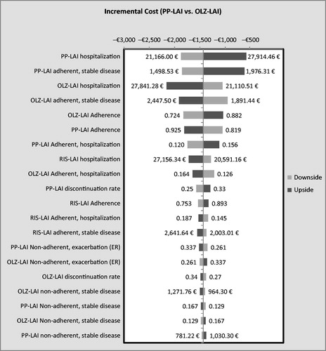 Figure 2. Tornado diagram for incremental cost (PP-LAI vs OLZ-LAI), top 20 values.