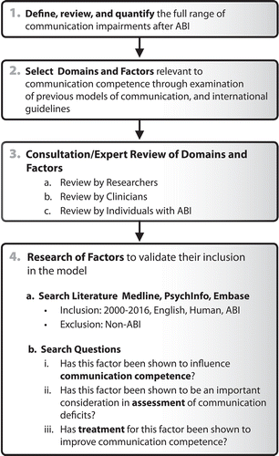 Figure 1. Development process for the model of cognitive-communication competence.