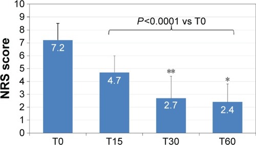 Figure 1 Changes in average pain severity score measured on an 11-point NRS during the 60-day treatment with OXN-PR.Notes: *P=0.02 T60 vs T30 result; **P<0.0001 T30 vs T15 result.Abbreviations: NRS, numerical rating scale; OXN-PR, prolonged-release oxycodone/naloxone; T0, baseline; T15, day 15; T30, day 30; T60, day 60.