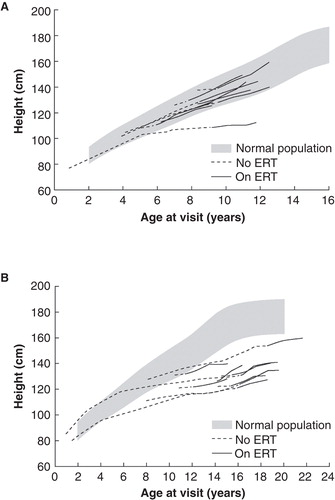 Figure 4. Growth charts for MPS II patients A. under 10 years of age at the start of enzyme replacement therapy (ERT) with idursulfase and B. 10 years of age or older at the start of ERT. The dotted lines illustrate the growth before ERT and the continuous lines the growth on ERT. The shaded area represents the 3rd to the 97th percentiles of height in boys based on United States Centers for Disease Control and Prevention growth charts. With kind permission from Springer Science+Business Media: Citation[38].
