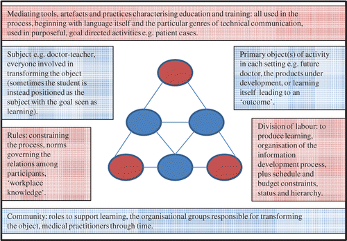 Figure 2. Generic model components of activity systems and associated definitions. Source: Reproduced from Yardley (Citation2011), after adaptation from Schryer et al. (Citation2003), Dayton (2008) and Morris (Citation2009).