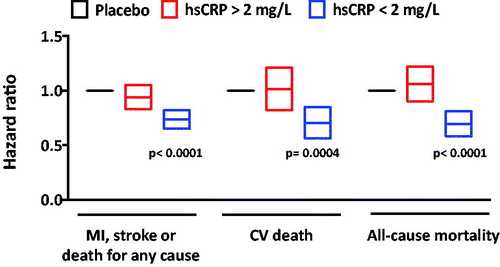 Figure 2. Data from a secondary analysis of CANTOS study: Hazard ratios for major CV events, cardiovascular mortality and all-cause mortality were stratified according toon-treatment hsCRP concentrations at 3 months [59].