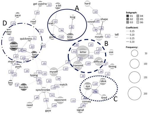 Figure 2. Co-occurrence network.Notes: The figure was created with KH Coder® based on the frequency and pattern of words in free-text comments, without consideration of the analysts’ intentions. Words with strong co-occurrence were arranged close together and connected with lines. Circle sizes corresponded to the frequency. The numbers on the lines indicated the Jaccard coefficients. Larger values suggest a stronger degree of co-occurrence. Words reflecting feelings of burden were separated into ‘time burden’ (circle A), ‘technical burden’ (circle B), and ‘eyestrain’ (circle C). The other group (circle D) directly reflected burden relating to ‘speed’.