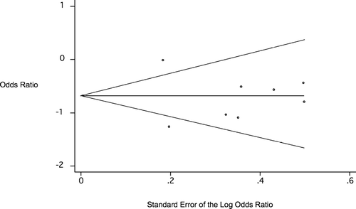 Figure 3 Begg's funnel plot with pseudo-95% confidence limits.