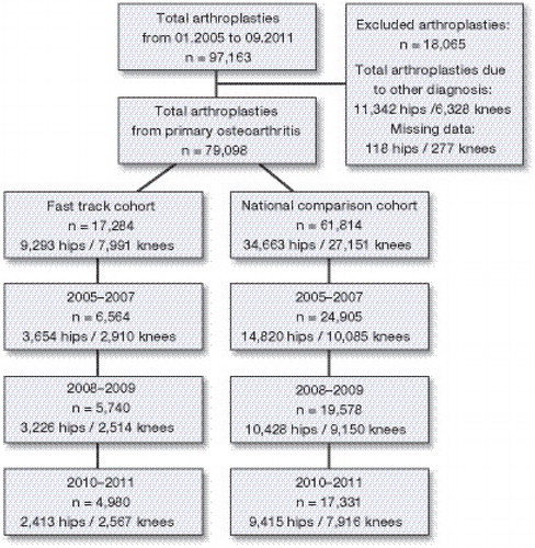 Figure 2. 79,098 total hip and knee arthroplasties were included in the study. The fast-track cohort consisted of 17,284 arthroplasties. The national comparison cohort consisted of 61,814 arthroplasties.