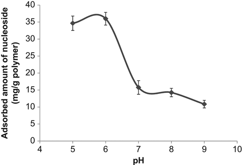 Figure 5. The effect of pH on the nucleosides binding onto phenylboronic acid modified poly(HEMA) nanoparticles.