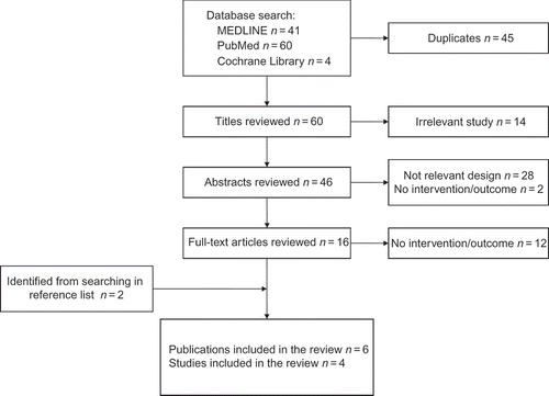 Figure 1.  Summary of trial identification and selection.