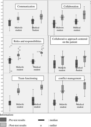 Figure 1 Difference on collaborative competency perception value in each profession.