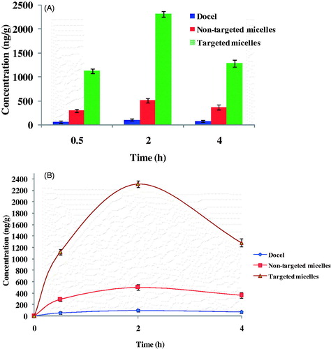 Figure 9. (A) Brain distribution and (B) brain distribution kinetics of DTX formulated in Docel™, non-targeted (DTX-TPGS-150) and targeted micelles (DTX-TPGS-Tf3) after 0.5, 2 and 4 h of i.v. administration at the dose of 1 mg/kg (n = 4). DTX-TPGS-150, DTX-loaded TPGS micelles; DTX-TPGS-Tf, transferrin-conjugated DTX-loaded TPGS micelles.