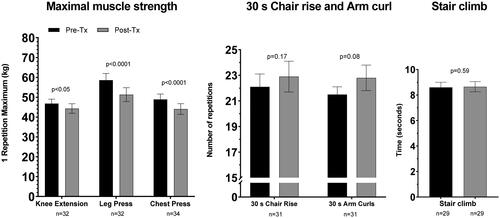 Figure 3. Levels of maximal muscle strength (1 repetition maximum test) and functional performance pre- and post-treatment (30 s chair rise, 30 s arm curl, stair climb). Values expressed as means ± SEM. Specific p-value denotes significant or non-significant difference between time points according to the student’s Paired T-test.