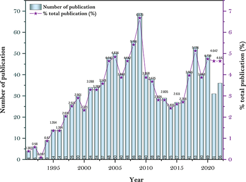 Figure 2 Annual publications between 1991–2022.