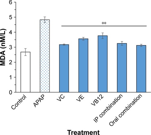 Figure 2 Serum levels of MDA in rats pretreated with vitamins prior to systemic intoxication with APAP.