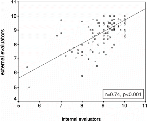 Figure 1. Correlation between external and internal evaluators’ assessment of students performance in skills lab after use of computer-assisted training.
