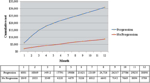 Figure 1. Cumulative 12-month total cost by progression status.
