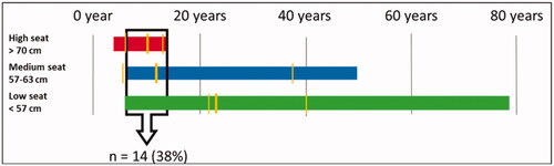 Figure 2. Type of tricycle related to age in years. The thick, vertical, yellow lines represent the medians and the thin yellow lines represent a 95% CI.