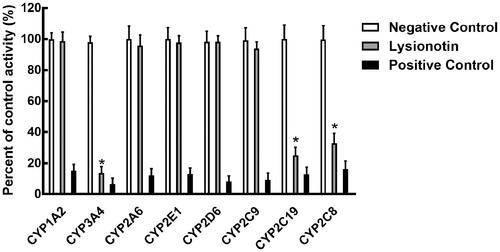 Figure 2. Effects of lysionotin on the activity of CYPs, including CYP1A2, 3A4, 2A6, 2E1, 2D6, 2C9, 2C19, and 2C8. *p < 0.05. Negative control: incubation without lysionotin or specific inhibitors. Lysionotin: incubation with 100 μM lysionotin. Positive control: incubation with specific inhibitors.