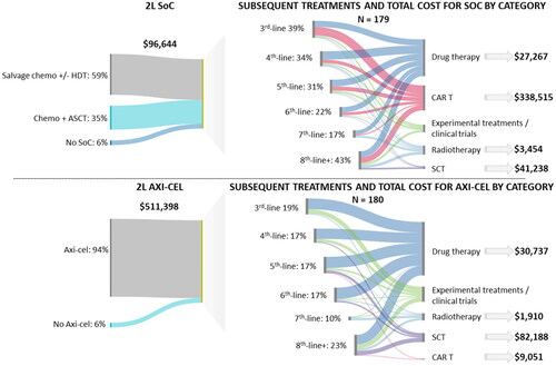Figure 2. Subsequent treatments and total cost for SOC (top) and axi-cel (bottom) by category.