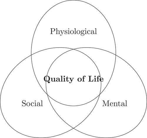 Figure 1. Conceptual design of characteristics of health related QoL.