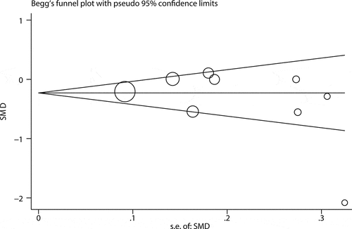 Figure 5. Funnel plot describing the publication bias of MPV. SE: standard error. SMD: standard mean difference; MPV: mean platelet volume