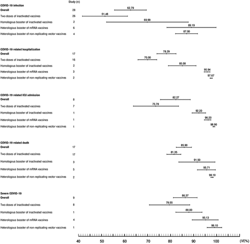 Figure 1. Vaccine effectiveness (VE) of booster regimens: results from a systematic review and meta-analysis. Adapted from zhang et al., 2023 [Citation6] with permission.