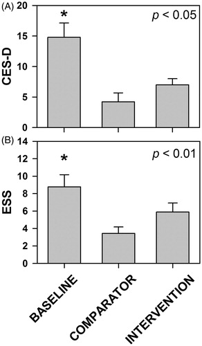 Figure 5. Effects of filtering short wavelengths (<480 nm) from ambient light during night shifts on subjective mood and daytime sleepiness. Subjective mood and daytime sleepiness were assessed at the end of each study week using the CES-D (A) and ESS (B) scales, respectively. Data represent mean ± SEM. Data were subjected to two-factor (group × time) mixed-model ANOVA followed by Dunnett’s post hoc analysis using the comparator as the control group. *Statistically different as compared with the comparator condition.