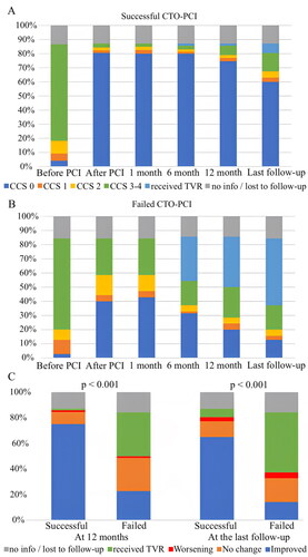 Figure 2. Symptoms before and after the CTO PCI based on CCS classification. These figures showed the symptom based on CCS classification scale before PCI, after PCI, at 1 month, 6 months, 12 months, and the final follow-up in successful CTO PCI group (A) and failed CTO PCI group (B). The prevalence of symptoms before CTO PCI were compared to the prevalence at 12 months and at final follow up, and were classified as improved, no change, worsening, or TVR (C). CCS: Canadian Cardiovascular Society; CTO: chronic total occlusion; PCI: percutaneous coronary intervention; TVR, target vessel revascularization.