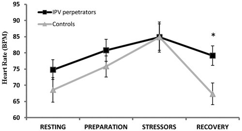 Figure 1. Heart rate (BPM) during resting, preparation, stressor and recovery times for groups (IPV perpetrators and controls; *p < 0.05).