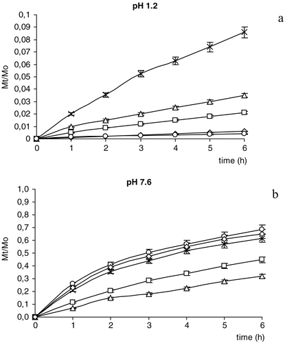 Figure 3.  Release profile of ketoprofen from the different microcapsules at pH 1.2 (A) and pH 7.6 (B): A (×); B (□); C (Δ); D (⋄), and E (ℴ). The SD did not exceed the 5%.
