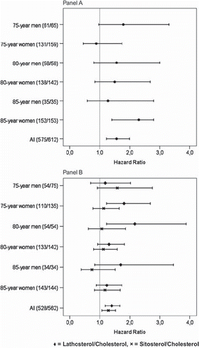 Figure 2. Low serum total cholesterol (< 5 mmol/L (Panel A)) and low (< median) lathosterol and sitosterol through cholesterol ratios (Panel B) as risk indicators (HR and 95% CI) of all-cause mortality by age and gender. Number of subjects (events/total) in parentheses.