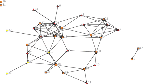 Figure 4. Distribution by number of drinks per day in the fraternity network during 2007 (time period one). Circle = 1 to 2 drinks, square = 3 to 4 drinks, triangle = 5 to 6 drinks, diamond = 7 to 8 drinks per day. [To view this figure in color, please visit the online version of this Journal.]