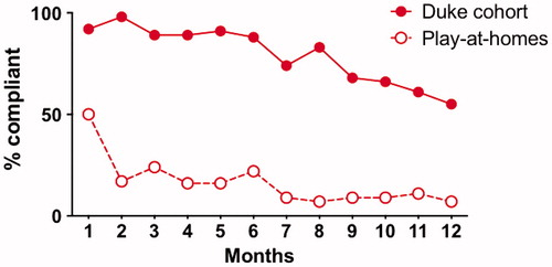 Figure 7 Adherence in participants versus those “playing along at home”. This figure shows that participant adherence (% completing at least 2 out of 3 PLM outcome measures) was high for the first 6 months of the study, then dropped off after that (solid line). On the other hand, a “play along at home” cohort (54 PLM users who started self-experimentation with Lunasin during our trial enrollment period) had much lower adherence (dashed line).