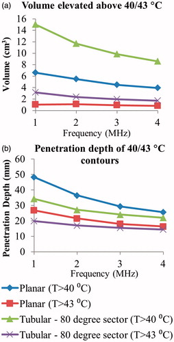 Figure 8. Effects of transducer configuration and operating frequency on (a) tumour volume elevated above 40 and 43 °C, and penetration depth (measured from inner luminal wall) of 40 and 43 °C temperature contours, at steady-state with a maximum temperature set point of 45 °C for generation of moderate hyperthermia.