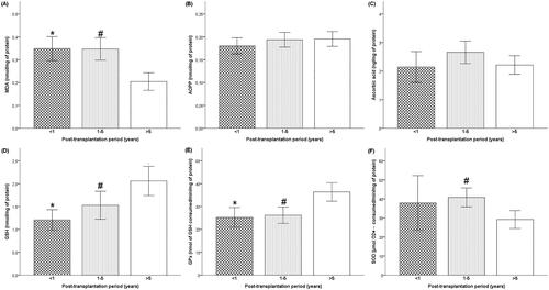 Figure 1. Oxidant and anti-oxidant plasma levels in kidney transplant patients based on post-transplantation period. Comparison between patients with early PT (PTP ˂ 1 year), intermediate PT (PTP between 1–5 years), and late PT (PTP > 5 years). (A) Comparison with MDA level. (B) Comparison with AOPP level. (C) Comparison with ascorbic acid level. (D) Comparison with GSH level. (E) Comparison with GPx activity. (F) Comparison with SOD activity. Tukey’s test applied for the comparisons. Each column represents mean ± SEM. *p<0.05, compared patients with early PT to patients with late PT. #p<0.05, compared patients with intermediate PT to patients with late PT.