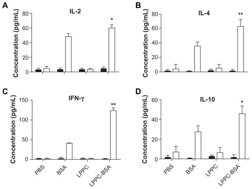 Figure 3 The effects of LPPC on the presentation efficiency of mouse antigen presenting cells. After incubation of splenocytes from naive mice (solid columns) or BSA-immunized mice (open columns) with LPPC complex, the concentration of the cytokines (A) interleukin (IL)-2, (B) IL-4, (C) interferon-gamma (IFN-γ), and (D) IL-10 in the supernatants was determined by ELISA.Notes: Data are expressed as the mean ± standard deviation, and experiments were carried out in duplicate (n = 6). A significant difference compared to the BSA group is indicated by *P < 0.05 and **P < 0.01.Abbreviations: PBS, phosphate-buffered saline; BSA, bovine serum albumin; LPPC, liposome-polyethylene glycol (PEG)-polyethyleneimine (PEI) complex.
