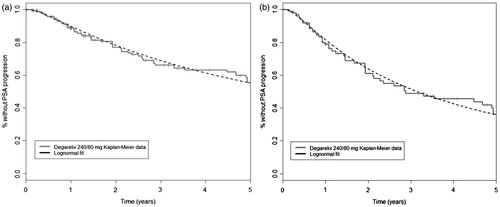 Figure 3. Log-normal curve fits to Kaplan–Meier data for (a) ITT and (b) PSA > 20 ng/mL populations. ITT, intention to treat; PSA, prostate-specific antigen.