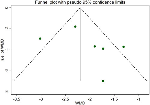 Figure 11. Funnel plot of BUN.CysC