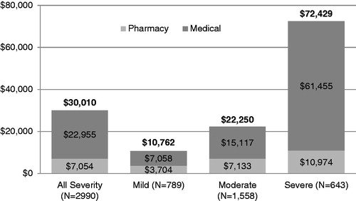 Figure 3. Mean unadjusted per-patient medical, pharmacy, and total costs over the 2-year follow-up period (2008 USD). Costs were significantly different (p < 0.001) between disease severity groups.