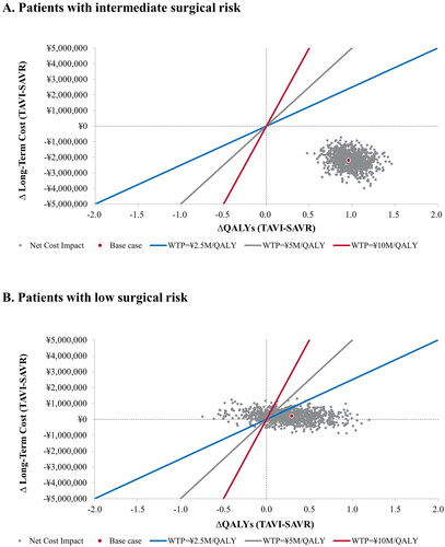 Figure 3. Probabilistic sensitivity analysis. A. Patients with intermediate surgical risk. B. Patients with low surgical risk. Abbreviations. QALY, Quality-Adjusted Life-Years; WTP, Willingness-To-Pay.