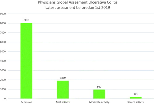 Figure 5. Physicians global assessment in patients with ulcerative colitis.