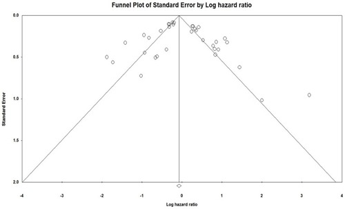Figure 3 Funnel plot of studies correlating the overall patient survival and miRNA expression.Notes: The funnel plot measures the study size standard error and precision on the vertical axis and function of effect size on the horizontal axis. The dots represent the individual study, and most of this area contains regions of high significance, which reveals that publication bias would be described in the form of asymmetry. This states the fact that smaller studies which appear toward the bottom are more likely to be published if they have larger than average effects and spreads on the right side of the plot, which makes them more likely to meet the criterion for statistical significance due to non-even distribution of studies.