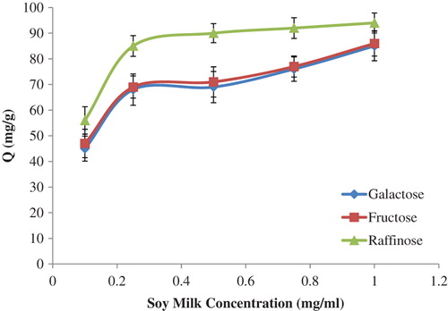 Figure 10. Profile of sugar separation by the p(HEMA)-APTES-PBA nanoparticles, from the soy milk.