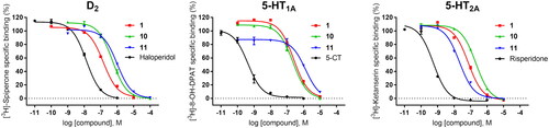 Figure 2. Competition radioligand binding curves for compounds 1, 10, and 11 and standard competitor ligands at human cloned D2, 5-HT1A, and 5-HT2A receptors. The graphs show the data (mean ± SEM) of a representative experiment out of 2–5 (D2), 2–3 (5-HT1A), or 2 (5-HT2A) independent experiments performed in duplicate.