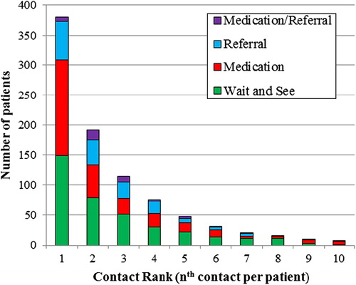 Figure 3. Treatment strategies employed by the GPs for each subsequent contact in the first episode of radiating low back pain (ICPC L86), up to the 10th contact (RNG population 18 + years, 1998–2008).