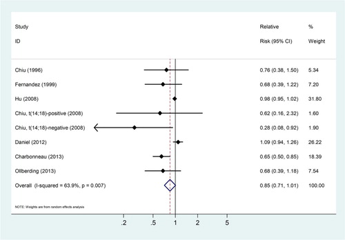 Figure 3 Linear dose–response meta-analyses of fish intake (per three servings per week) and the risk of non-Hodgkin lymphoma.