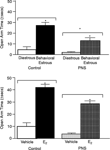 Figure 2 The mean ( ± SEM) time (seconds) spent in the open arms of the elevated plus maze by gestationally-stressed (PNS) and non-stressed control rats that were in diestrus or behavioral estrus (top) or OVX and administered vehicle or estradiol (E2; bottom). *Above bar indicates significant increases compared to diestrous (top) or vehicle-administration (bottom; P < 0.05). *Above grouped bars indicates difference from control rats (P < 0.05).